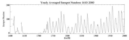 Il numero di macchie solari registrate nel corso degli anni