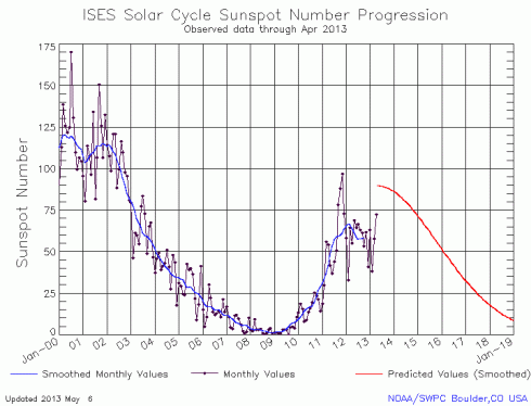 Il numero di macchie solari osservate sul sole nel corso degli anni